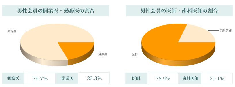 男性会員の内訳１