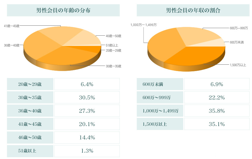 男性会員の内訳２