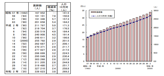 医師数の推移