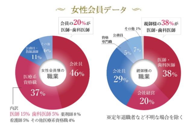 女性会員データ